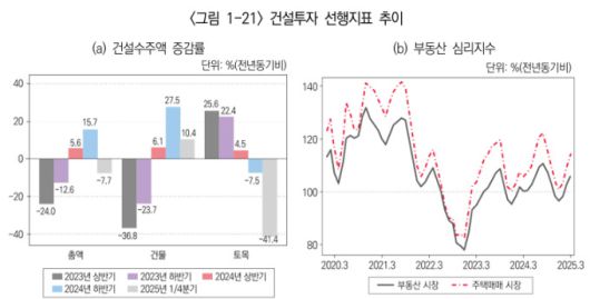 건설투자 선행지표 추이 [자료=산업연구원] 2025.05.27 rang@newspim.com