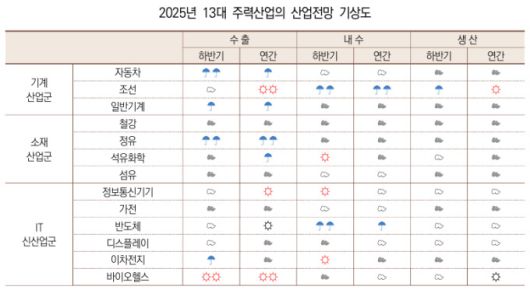 13대 주력산업의 산업전망 기상도 [자료=산업연구원] 2025.05.27 rang@newspim.com