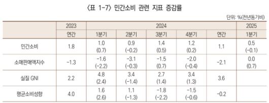 민간소비 관련 지표 증감률 [자료=산업연구원] 2025.05.27 rang@newspim.com