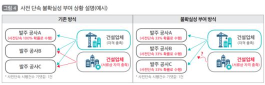 사전 단속 불확실성 부여 상황 설명(예시). [자료=국토연구원]