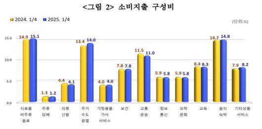 통계청 2025년 1분기 가계동향조사 [자료=통계청] 2025.05.29 100wins@newspim.com
