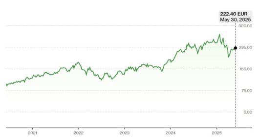 슈나이더 일렉트릭 주가 추이 [자료=블룸버그]