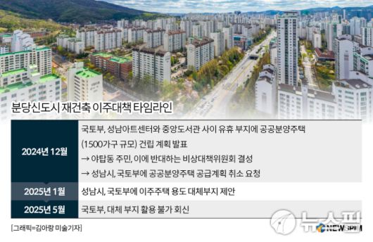 분당신도시 재건축 이주대책 타임라인. [그래픽=김아랑 미술기자]