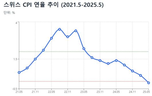 연율 기준 스위스 CPI 추이 [자료=스위스연방통계청]