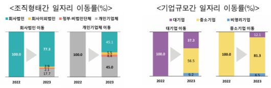 2023년 일자리이동 통계 결과 [자료=통계청] 2025.06.04 rang@newspim.com