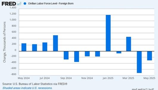 해외 출생 경제활동인구의 월별 증감 동향 [사진=연방준비제도]