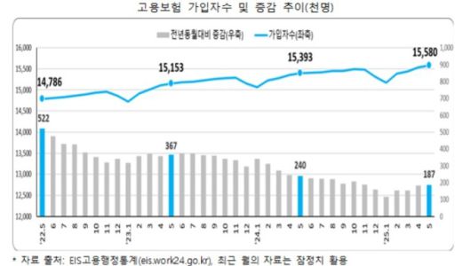 2025년 5월 고용행정 통계로 본 노동시장 동향 [자료=고용노동부] 2025.06.09 sheep@newspim.com