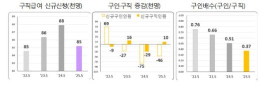 2025년 5월 고용행정 통계로 본 노동시장 동향 [자료=고용노동부] 2025.06.09 sheep@newspim.com