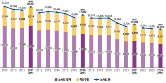 연도별 노숙인 등의 규모 변화 [자료=보건복지부] 2025.06.10 sdk1991@newspim.com