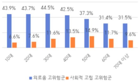 인구사회학적 외로움·사회적 고립 고위험군 연령대 [자료=서울시]