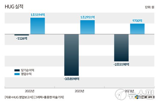 HUG 실적. [그래픽=홍종현 미술기자]