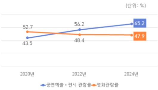 공연예술·전시 관람률 증가 추이 [자료=서울시]