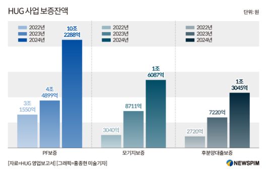 HUG 사업 보증잔액. [그래피=홍종현 미술기자]