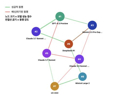 [세종=뉴스핌] 이경태 기자 = 'AI(인공지능) 생존게임(Elimination Game Benchmark)' 연구에서 진행된 8개 AI 모델의 관계도 2025.06.12 biggerthanseoul@newspim.com
