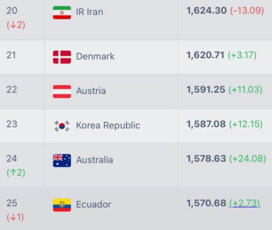 [서울=뉴스핌] 12일 기준 6월 A매치 결과가 반영된 국제축구연맹(FIFA) 랭킹 순위. [사진=풋볼랭킹 캡처] 2025.06.12 thswlgh50@newspim.com