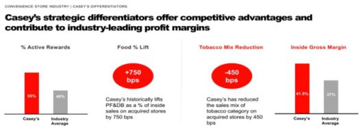 케이시스의 전략적 차별화 요소는 경쟁 우위 제공하고 업계 최고 수익 마진에 기여...내부 매출에서 즉석 식품 750bp 늘리고 담배 혼합 450bp 줄여 [자료= 케이시스 제너럴 스토어스]