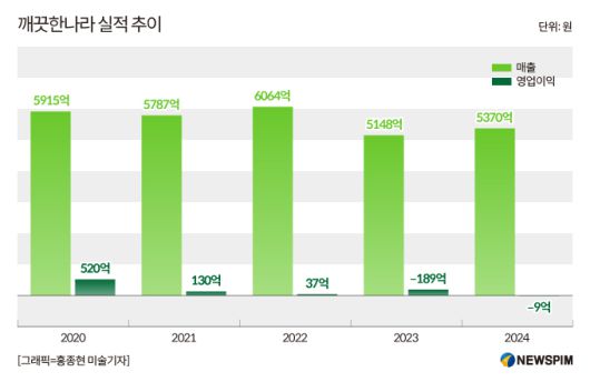 깨끗한나라 실적 추이 [그래프=홍종현 미술기자]