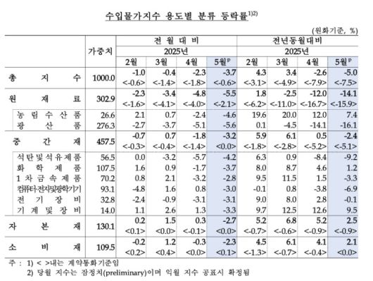 [자료=한국은행]  2025.06.16 ojh1111@newspim.com