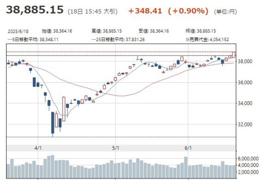 닛케이주가 3개월 추이 [자료=QUICK]