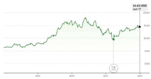 소파이 주가 추이 [자료=블룸버그]