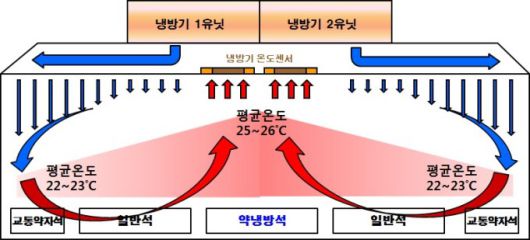 전동차 객실 내 공기 흐름도 [자료=서울교통공사]