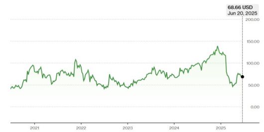 더 트레이드 데스크 주가 추이 [자료=블룸버그]