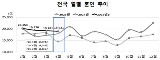 전국 월별 혼인 추이 [자료=통계청] 2025.06.25 rang@newspim.com