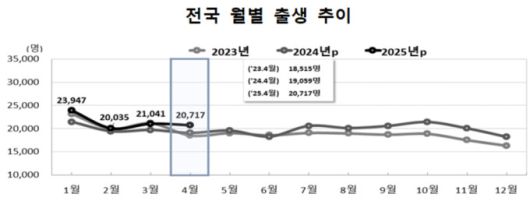 전국 월별 출생 추이 [자료=통계청] 2025.06.25 rang@newspim.com