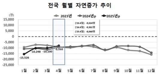 전국 월별 자연증가 추이 [자료=통계청] 2025.06.25 rang@newspim.com