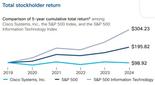시스코 시스템즈, S&P500 지수, S&P500 IT 지수의 5년 누적 총 수익률 [자료 = 시스코 시스템즈]