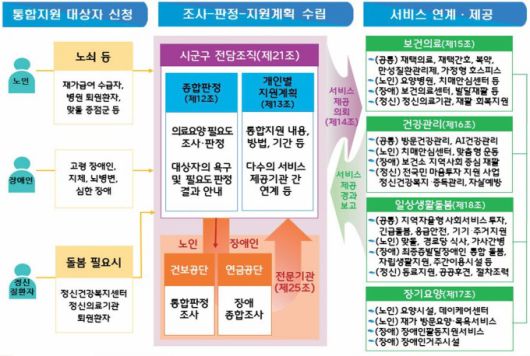 의료·요양·돌봄 통합지원 서비스 [자료=보건복지부] 2025.03.13 sdk1991@newspim.com