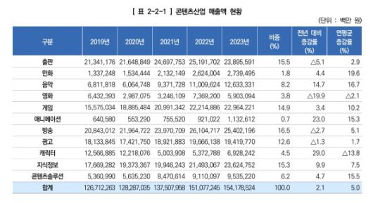 [서울=뉴스핌]이영란 미술전문기자=한국콘텐츠문화진흥원이 집계한 연도별 콘텐츠산업 분야별 매출 현황. 2025.06.27 art29@newspim.com