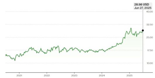 킨더 모간 주가 추이 [자료=블룸버그]
