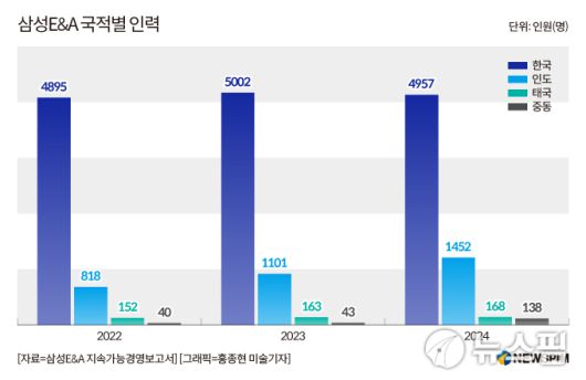 삼성E&A 국적별 인력. [그래픽=홍종현 미술기자]