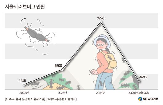 서울시 러브버그 민원
