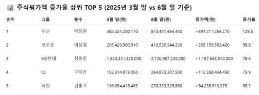 주식평가액 증가율 상위 TOP5 [사진=한국CXO연구소]