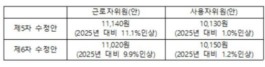 [자료=최저임금위원회] 2025.07.03 sheep@newspim.com