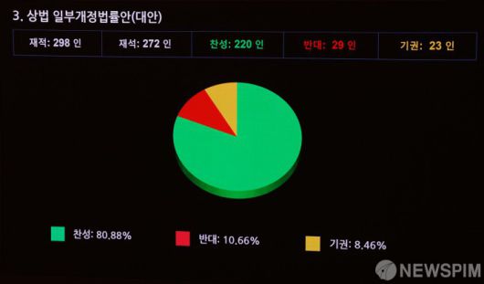 [서울=뉴스핌] 윤창빈 기자 = 3일 오후 서울 여의도 국회에서 열린 본회의에서 상법 일부개정법률안(대안)이 가결되고 있다. 2025.07.03 pangbin@newspim.com