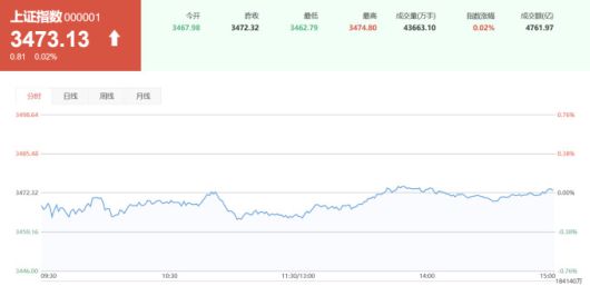 [그래픽=퉁화순재경] 상하이종합지수 7일 추이
