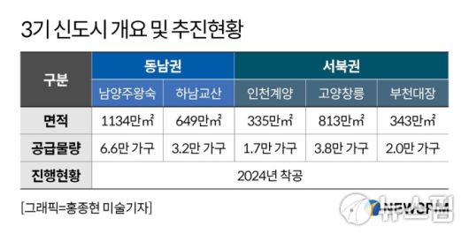 3기 신도시 추진 현황. [그래픽=홍종현 미술기자]