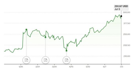 IBM 주가 추이 [자료=블룸버그]