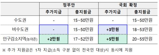 2025년 2차 추가경정예산 [자료=기획재정부] 2025.07.04 plum@newspim.com