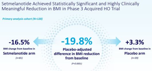 세트멜라노타이드 52주차 후천성 시상하부 비만 환자의 BMI 감소 [자료 = 리듬 파머수티컬스]