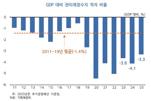 GDP 대비 관리재정수지 적자 비율 [자료=한국개발연구원] 2025.05.14 rang@newspim.com