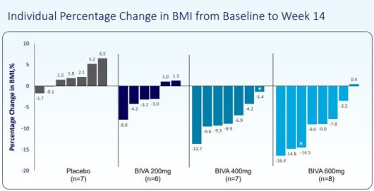 비바멜라곤, 14주차 참여자 개인의 BMI 변화 백분율(%) [자료 = 리듬 파머수티컬스]