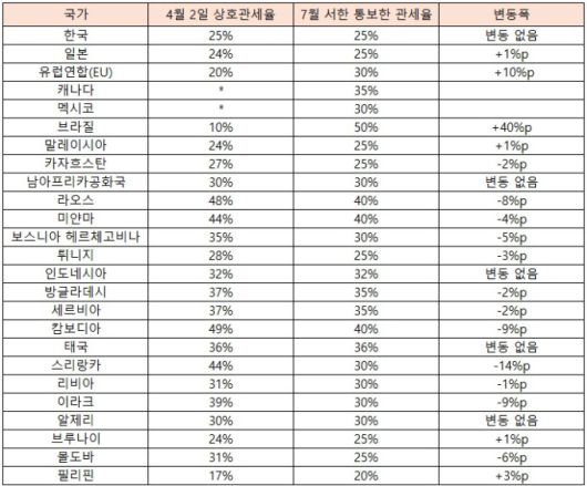 *멕시코와 캐나다는 4월2일 상호관세 리스트에 빠져 있었다. 당시 펜타닐 밀매 및 국경 문제로 25% 관세(USMCA 적용대상 제외)를 적용받고 있었기 때문이다. [출처=백악관]