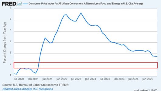 미국의 근원 소비자물가 상승률(Y/Y) 추이 [사진=연방준비제도]