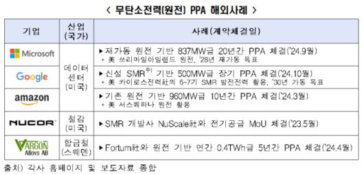 무탄소전력(원전) PPA 해외사례 [사진=한경협]