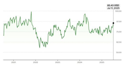 코스타 그룹 주가 추이 [자료=블룸버그]