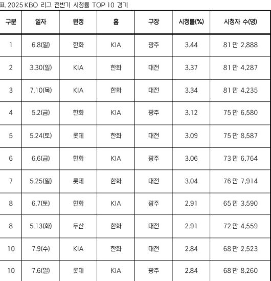 2025 프로야구 전반기 TV 시청률 톱10. [사진=KBO]